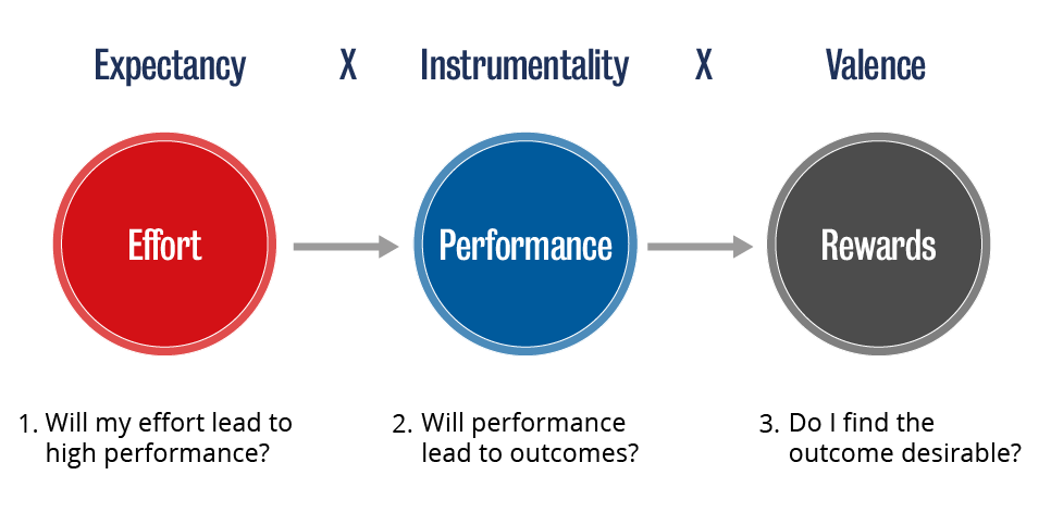 Expectancy of effort; Instrumentality - performance leading to outcome; Valence - rewarding outcome